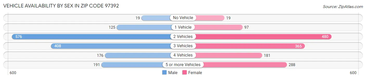 Vehicle Availability by Sex in Zip Code 97392