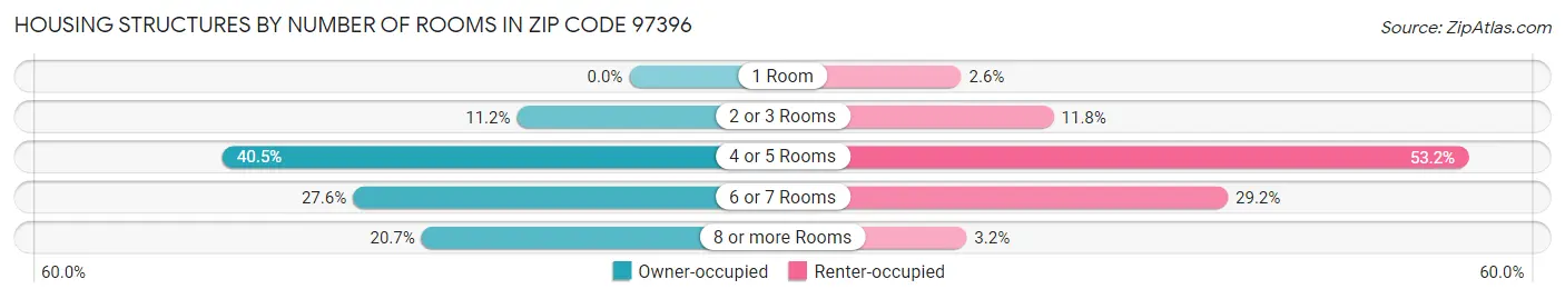 Housing Structures by Number of Rooms in Zip Code 97396