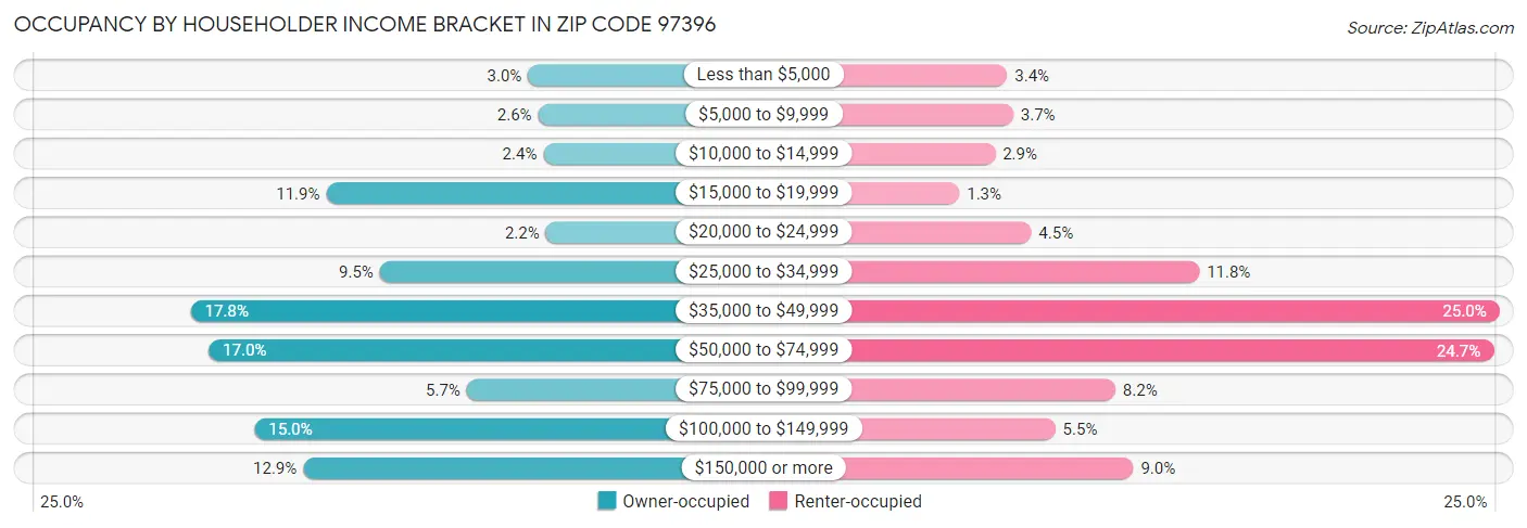 Occupancy by Householder Income Bracket in Zip Code 97396