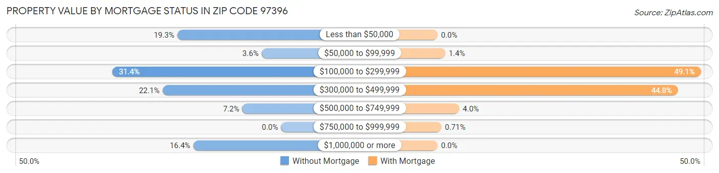 Property Value by Mortgage Status in Zip Code 97396