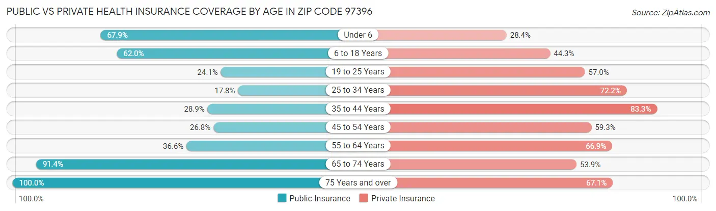 Public vs Private Health Insurance Coverage by Age in Zip Code 97396