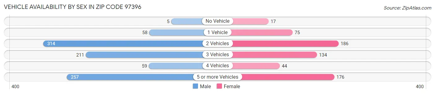 Vehicle Availability by Sex in Zip Code 97396