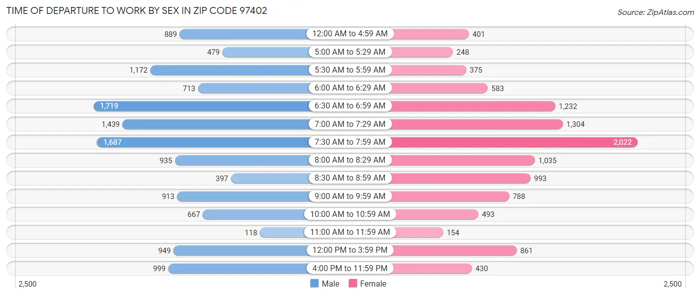 Time of Departure to Work by Sex in Zip Code 97402