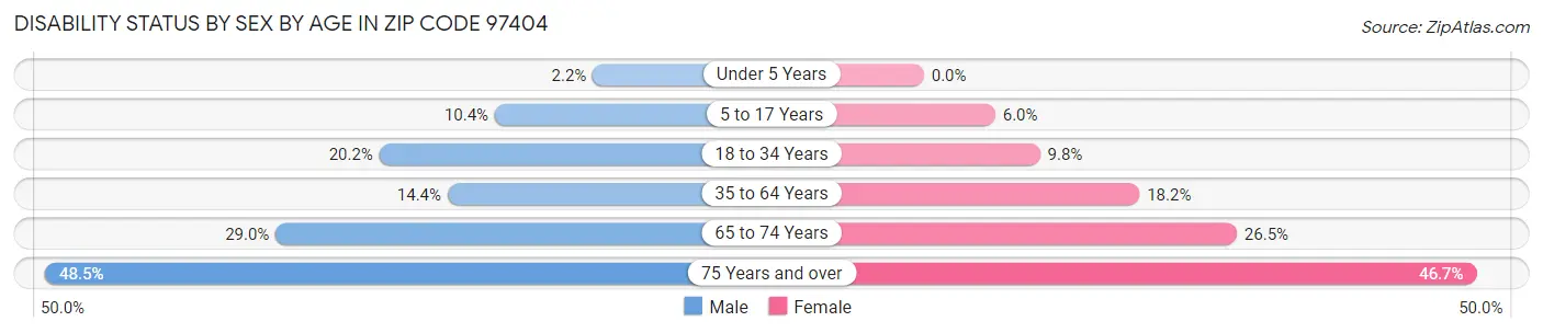 Disability Status by Sex by Age in Zip Code 97404