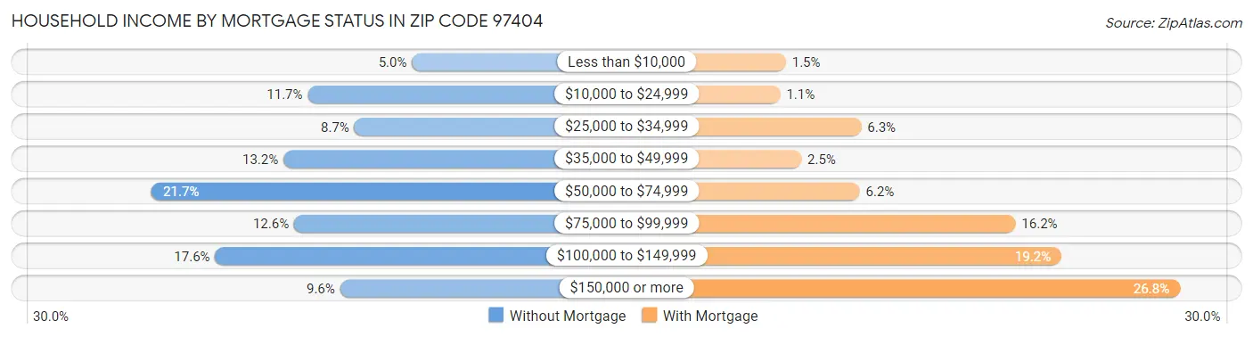 Household Income by Mortgage Status in Zip Code 97404