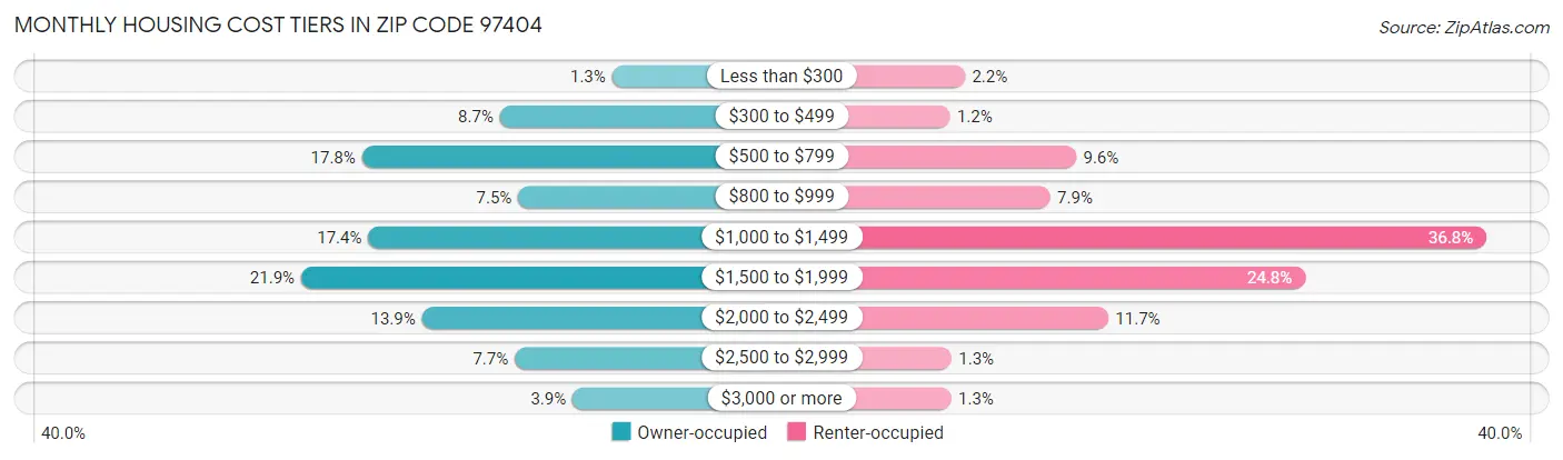 Monthly Housing Cost Tiers in Zip Code 97404