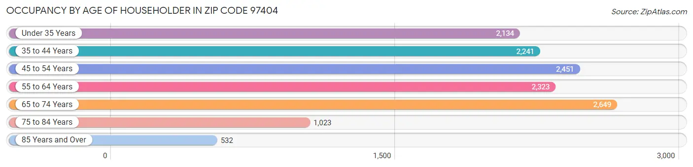 Occupancy by Age of Householder in Zip Code 97404