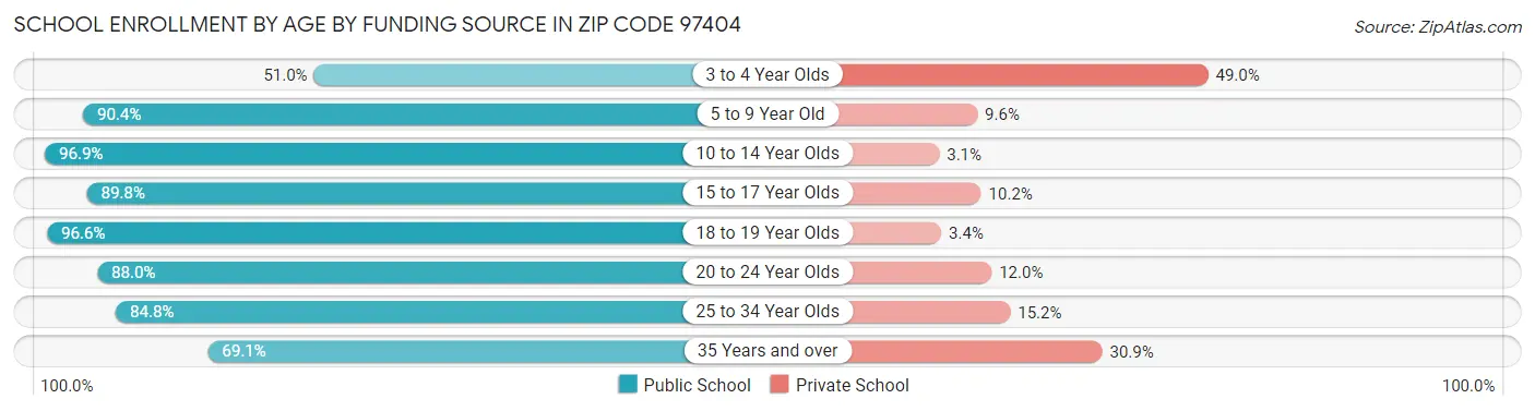 School Enrollment by Age by Funding Source in Zip Code 97404