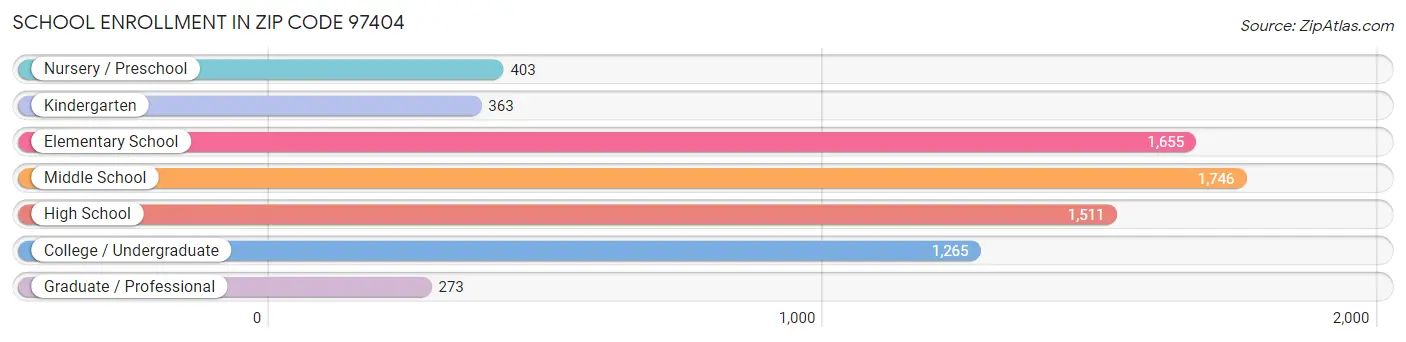 School Enrollment in Zip Code 97404