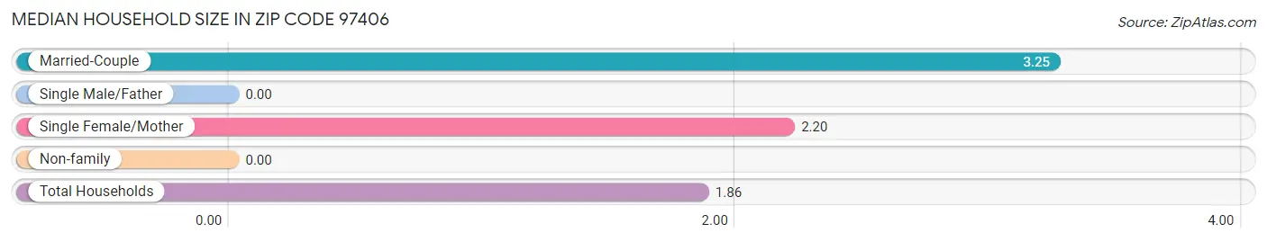 Median Household Size in Zip Code 97406