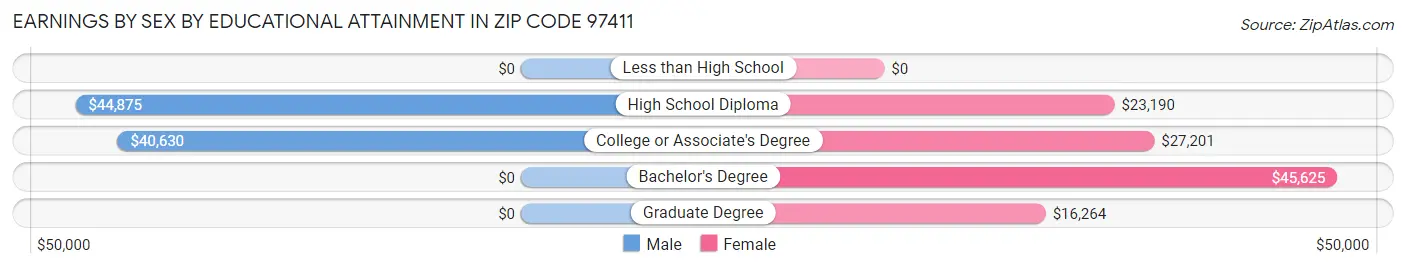 Earnings by Sex by Educational Attainment in Zip Code 97411