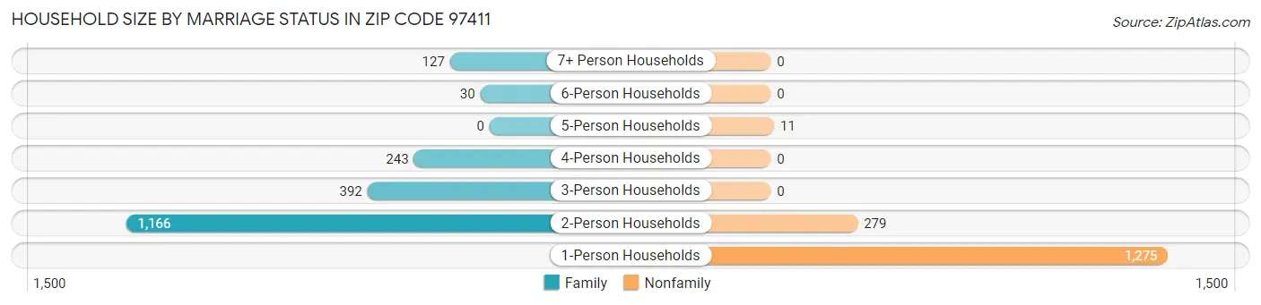 Household Size by Marriage Status in Zip Code 97411