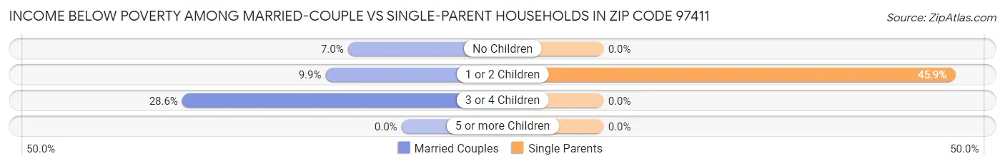 Income Below Poverty Among Married-Couple vs Single-Parent Households in Zip Code 97411