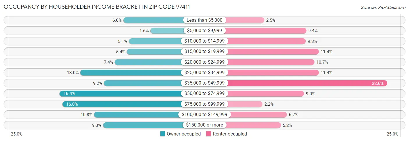 Occupancy by Householder Income Bracket in Zip Code 97411