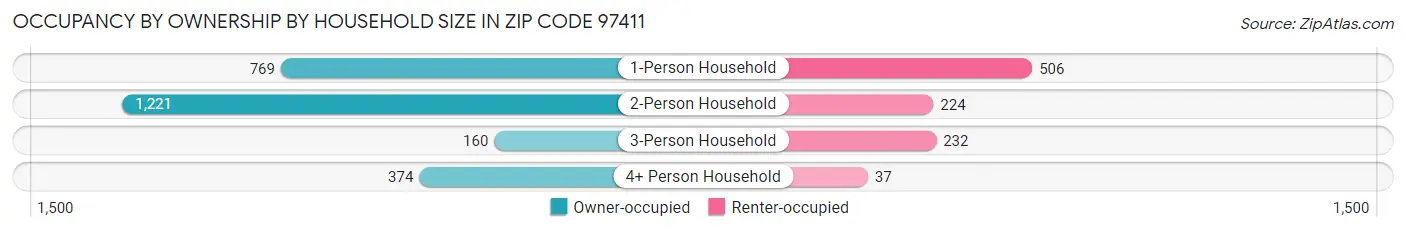 Occupancy by Ownership by Household Size in Zip Code 97411