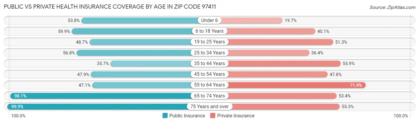 Public vs Private Health Insurance Coverage by Age in Zip Code 97411