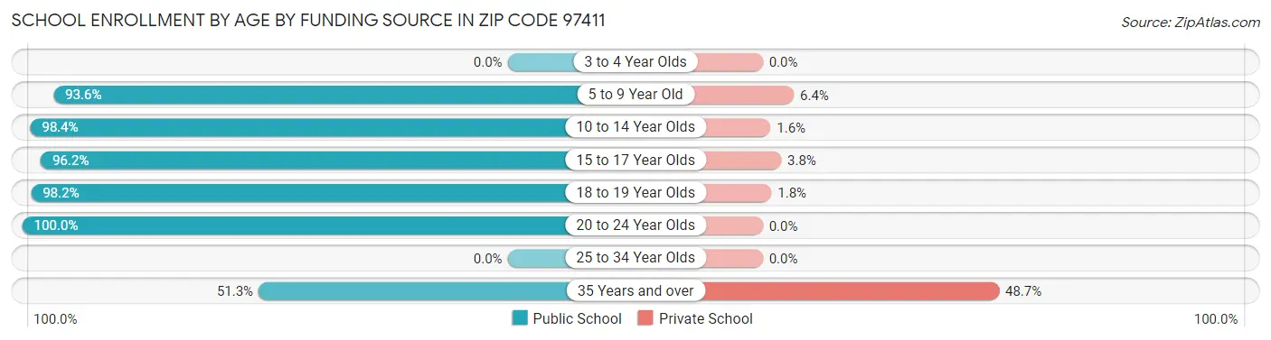 School Enrollment by Age by Funding Source in Zip Code 97411