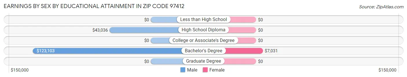Earnings by Sex by Educational Attainment in Zip Code 97412