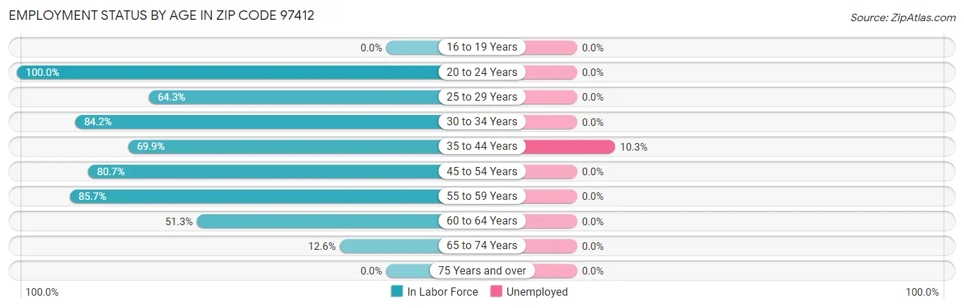 Employment Status by Age in Zip Code 97412