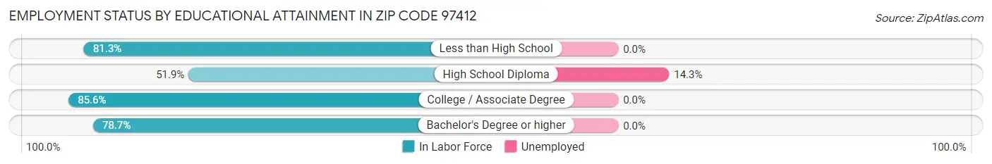 Employment Status by Educational Attainment in Zip Code 97412