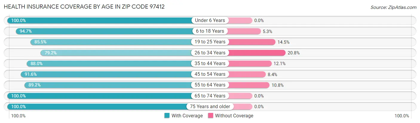 Health Insurance Coverage by Age in Zip Code 97412