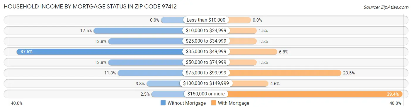 Household Income by Mortgage Status in Zip Code 97412