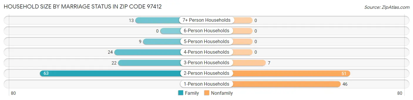Household Size by Marriage Status in Zip Code 97412