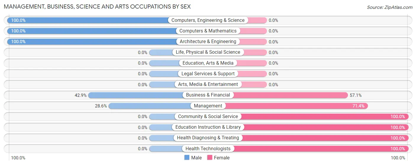 Management, Business, Science and Arts Occupations by Sex in Zip Code 97412