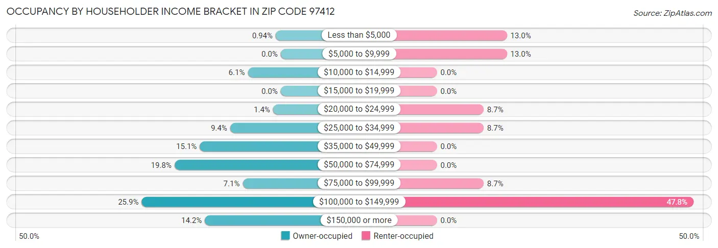 Occupancy by Householder Income Bracket in Zip Code 97412