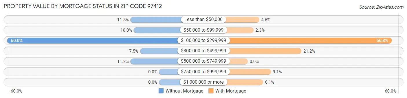 Property Value by Mortgage Status in Zip Code 97412