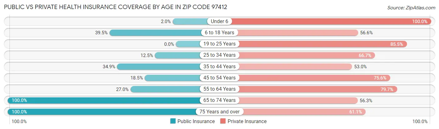 Public vs Private Health Insurance Coverage by Age in Zip Code 97412