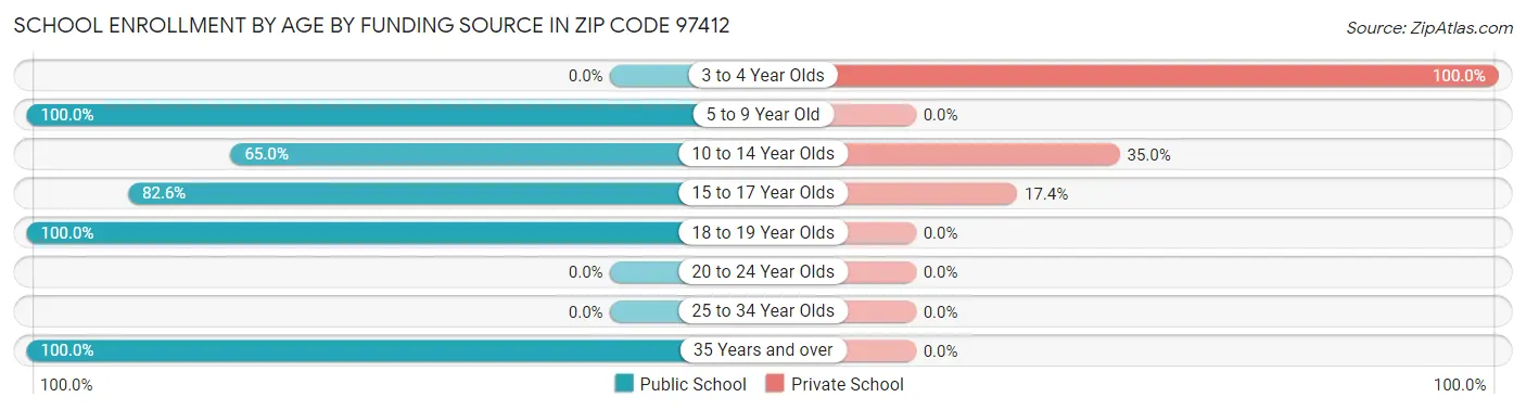 School Enrollment by Age by Funding Source in Zip Code 97412