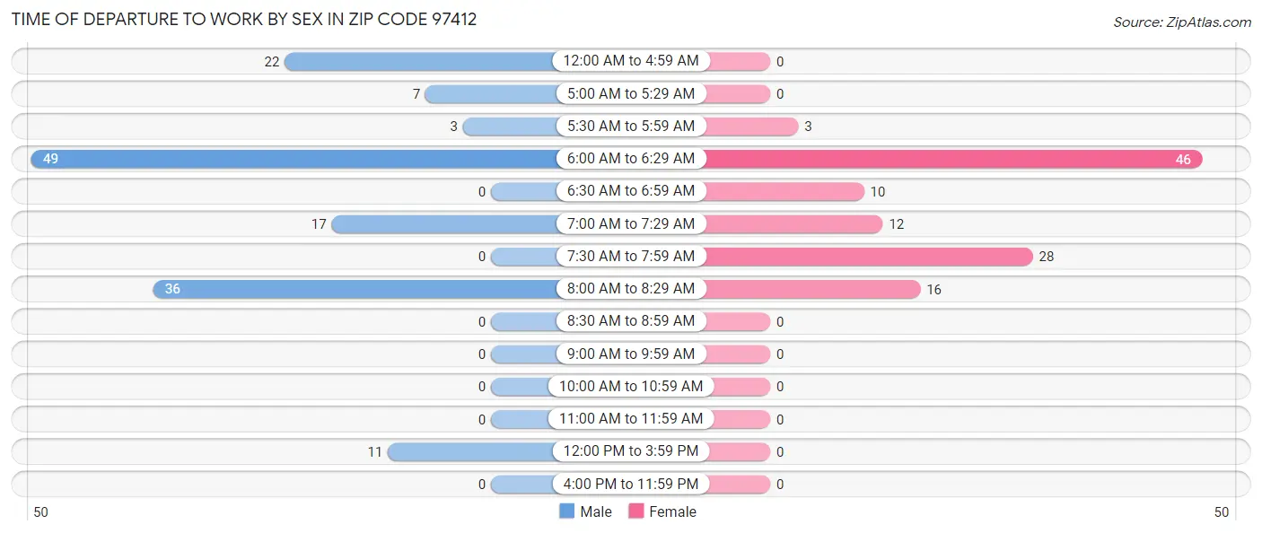 Time of Departure to Work by Sex in Zip Code 97412