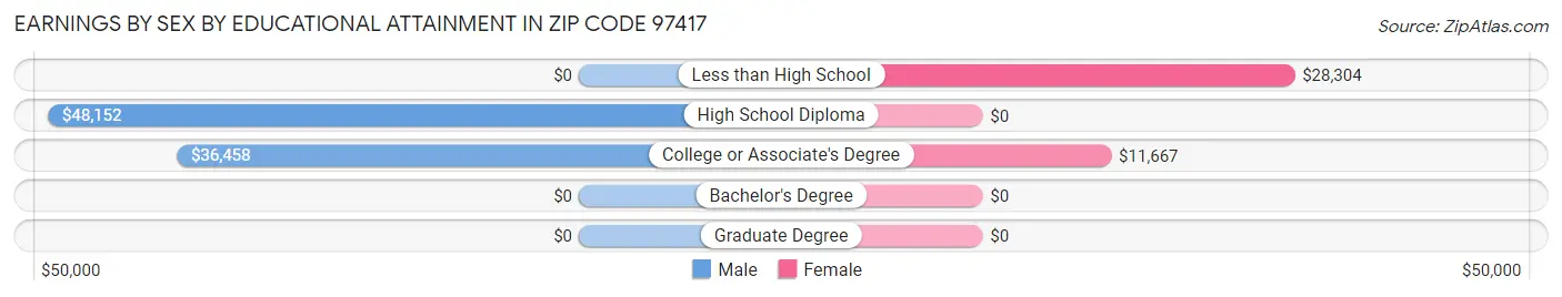 Earnings by Sex by Educational Attainment in Zip Code 97417