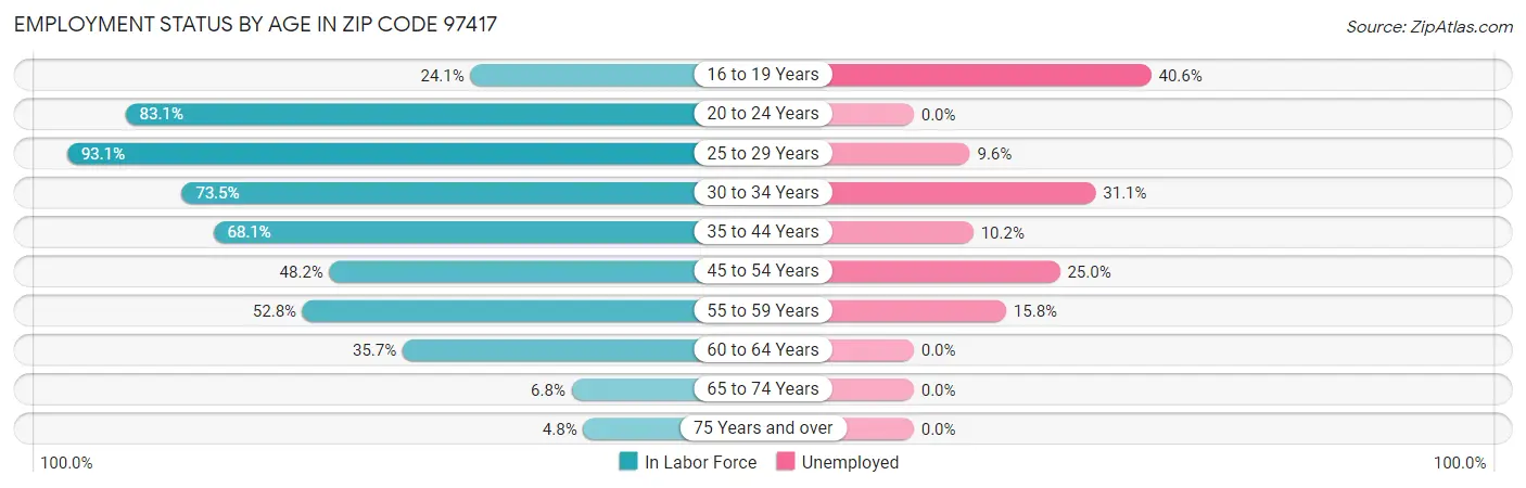 Employment Status by Age in Zip Code 97417