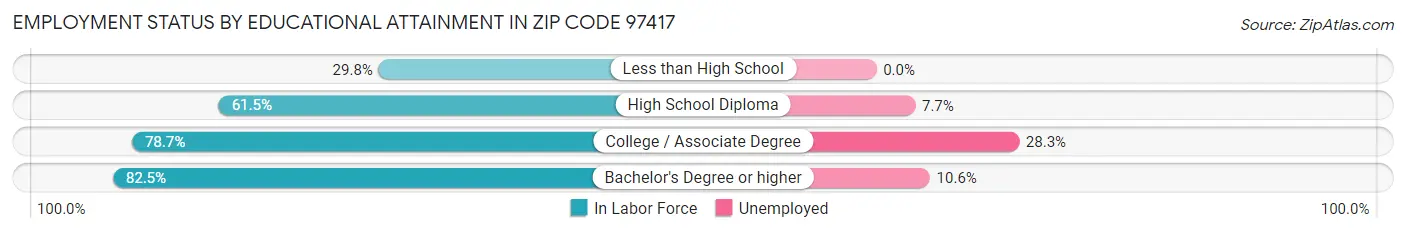 Employment Status by Educational Attainment in Zip Code 97417