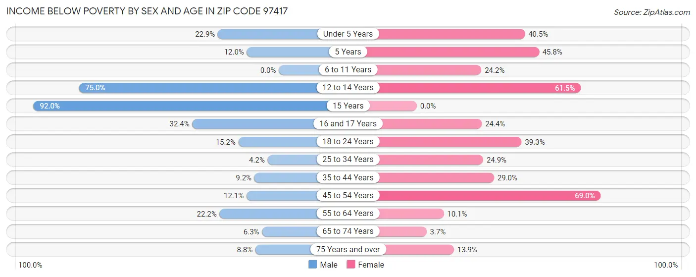 Income Below Poverty by Sex and Age in Zip Code 97417