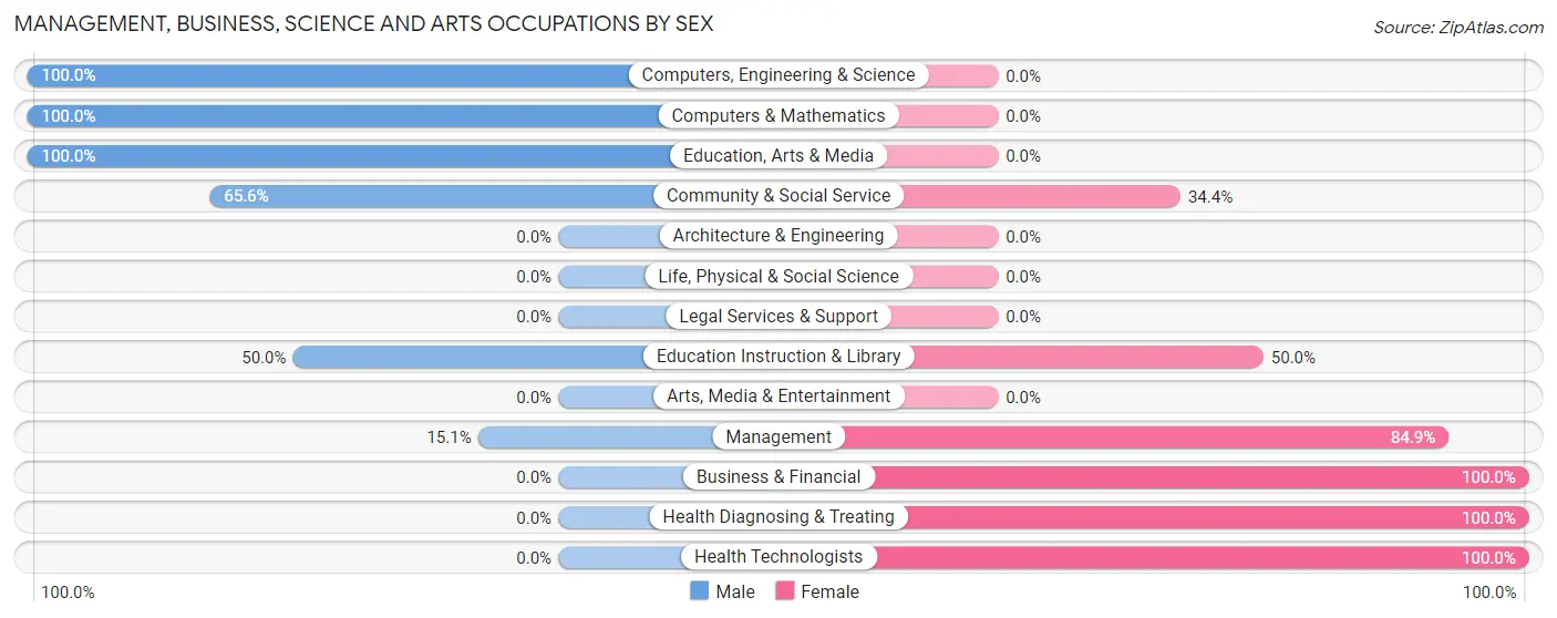 Management, Business, Science and Arts Occupations by Sex in Zip Code 97417