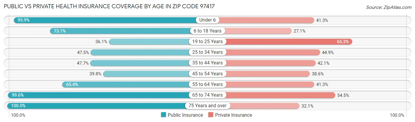 Public vs Private Health Insurance Coverage by Age in Zip Code 97417