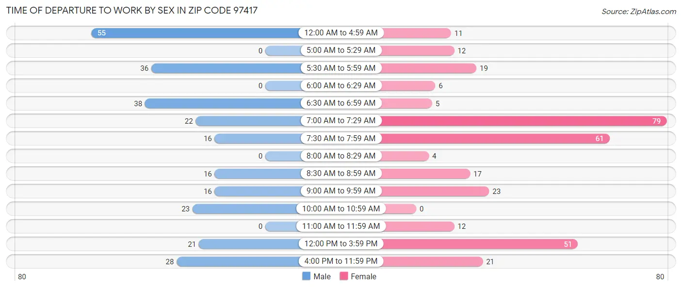 Time of Departure to Work by Sex in Zip Code 97417