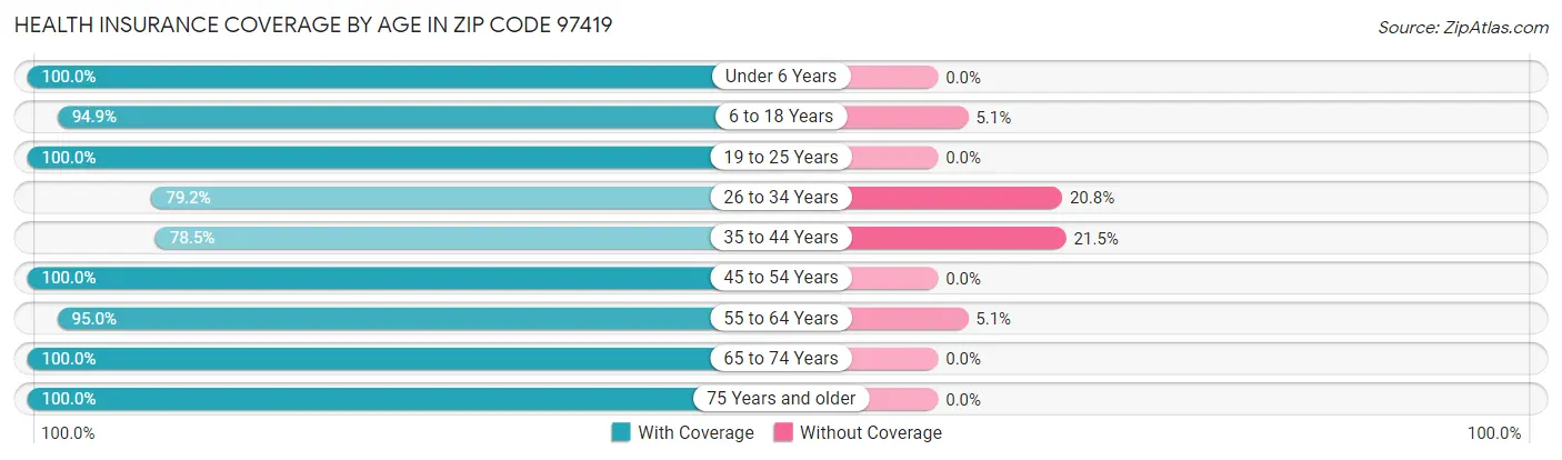 Health Insurance Coverage by Age in Zip Code 97419