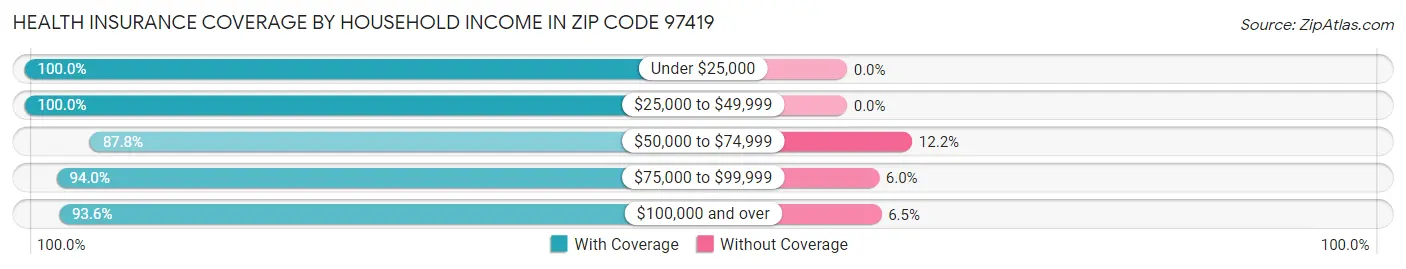 Health Insurance Coverage by Household Income in Zip Code 97419