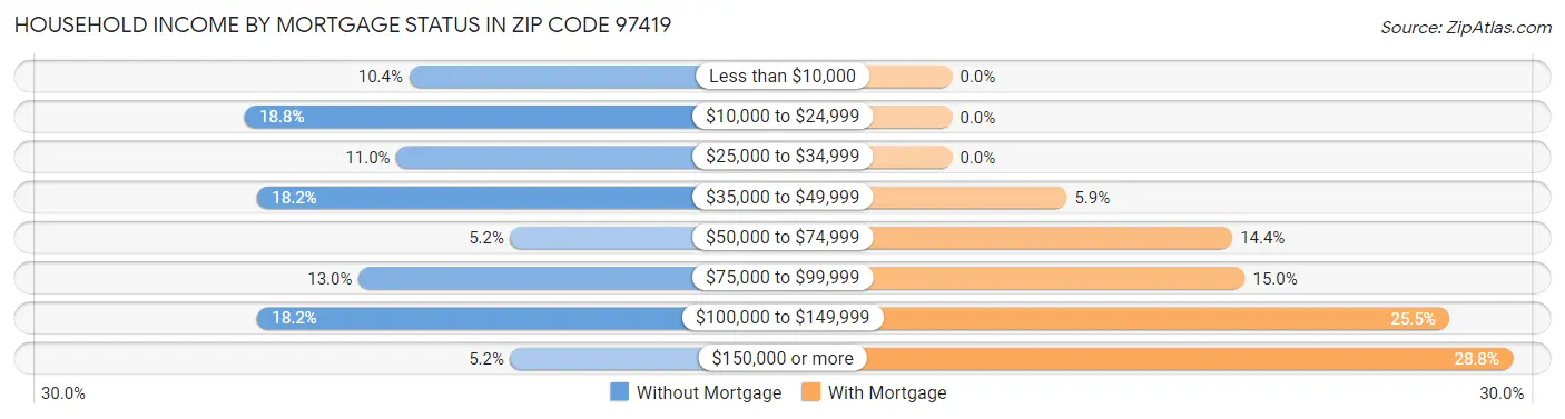 Household Income by Mortgage Status in Zip Code 97419