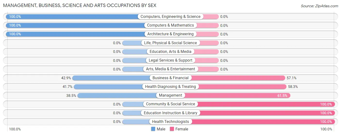 Management, Business, Science and Arts Occupations by Sex in Zip Code 97419