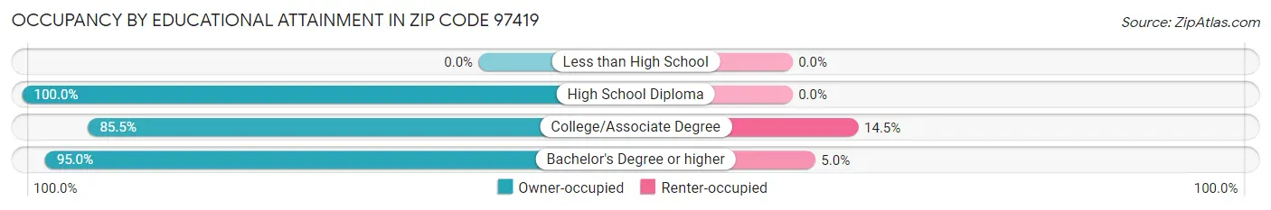 Occupancy by Educational Attainment in Zip Code 97419