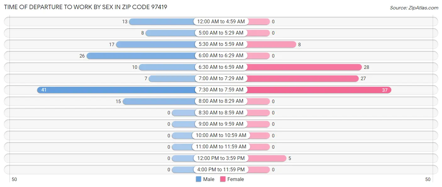 Time of Departure to Work by Sex in Zip Code 97419