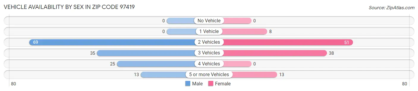 Vehicle Availability by Sex in Zip Code 97419