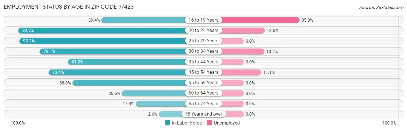 Employment Status by Age in Zip Code 97423