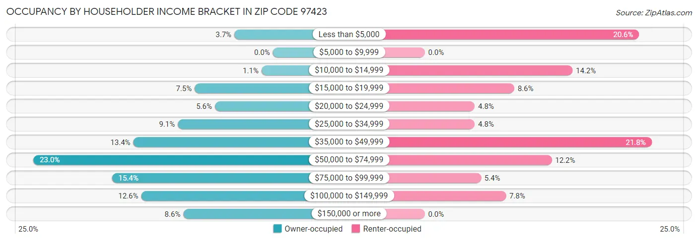Occupancy by Householder Income Bracket in Zip Code 97423