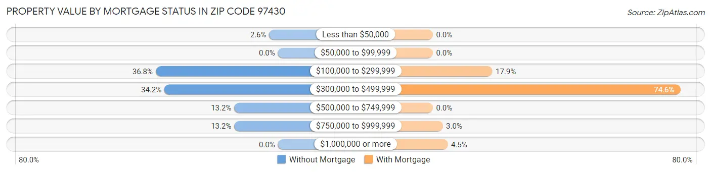 Property Value by Mortgage Status in Zip Code 97430